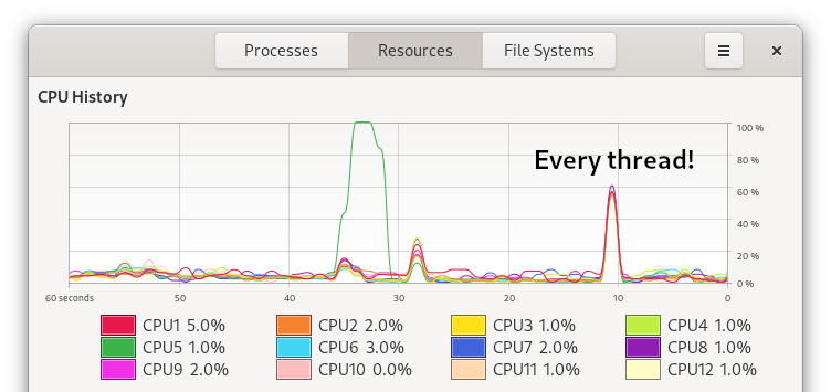 CPU usage chart: twelve threads simultaneously at 60%