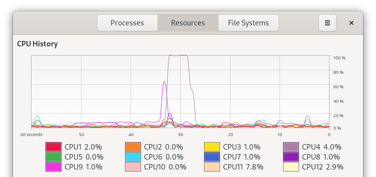 CPU usage chart: 100% on one thread