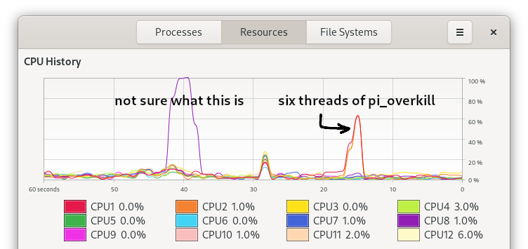 CPU usage chart: six threads simultaneously at 60%